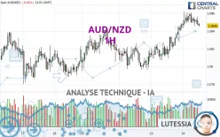 AUD/NZD - 1H