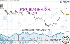 SYMRISE AG INH. O.N. - 1 Std.