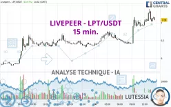 LIVEPEER - LPT/USDT - 15 min.