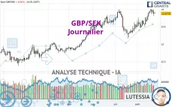 GBP/SEK - Journalier