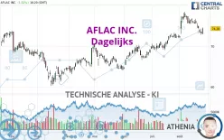 AFLAC INC. - Dagelijks