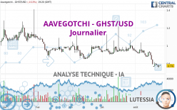 AAVEGOTCHI - GHST/USD - Dagelijks