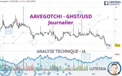 AAVEGOTCHI - GHST/USD - Journalier