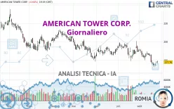 AMERICAN TOWER CORP. - Giornaliero