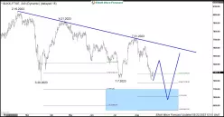 FTSE 100 - 4H