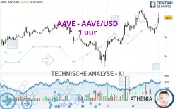 AAVE - AAVE/USD - 1 uur