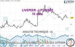 LIVEPEER - LPT/USDT - 15 min.