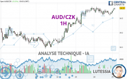 AUD/CZK - 1H