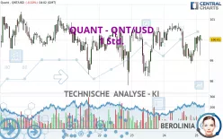 QUANT - QNT/USD - 1 Std.