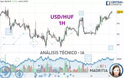 USD/HUF - 1H