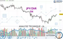 JPY/ZAR - 1H