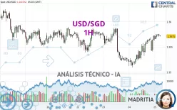 USD/SGD - 1H