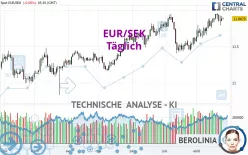 EUR/SEK - Täglich