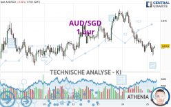 AUD/SGD - 1 uur