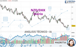 NZD/DKK - Diario