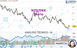 NZD/DKK - Giornaliero