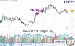 NZD/DKK - 1H