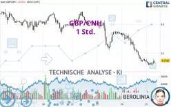 GBP/CNH - 1 Std.