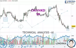 CHF/HKD - 1H