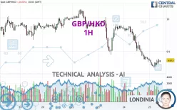 GBP/HKD - 1H