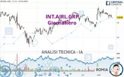 INT.AIRL.GRP - Giornaliero