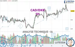 CAD/DKK - 1H