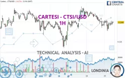 CARTESI - CTSI/USD - 1H