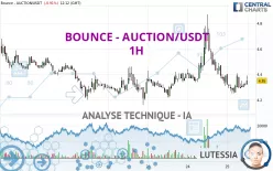 BOUNCE TOKEN - AUCTION/USDT - 1H