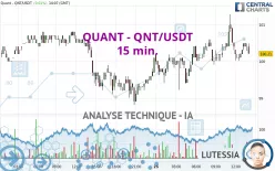 QUANT - QNT/USDT - 15 min.