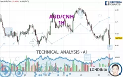 AUD/CNH - 1H