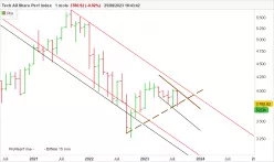 TECH ALL SHARE PERF INDEX - Mensuel
