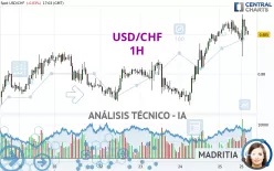 USD/CHF - 1H