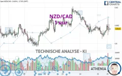 NZD/CAD - 1 uur