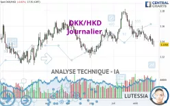 DKK/HKD - Diario