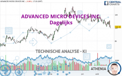 ADVANCED MICRO DEVICES INC. - Dagelijks