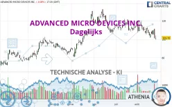 ADVANCED MICRO DEVICES INC. - Dagelijks