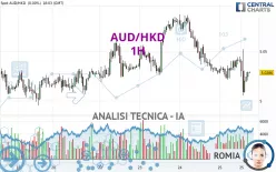 AUD/HKD - 1H