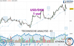 USD/DKK - 1 uur