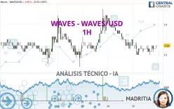 WAVES - WAVES/USD - 1H