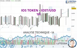 IOS TOKEN - IOST/USD - 1H