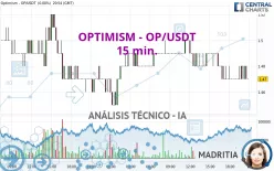 OPTIMISM - OP/USDT - 15 min.