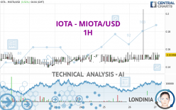 IOTA - MIOTA/USD - 1H