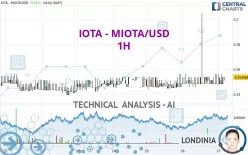 IOTA - MIOTA/USD - 1 uur