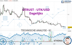 UTRUST - UTK/USD - Dagelijks