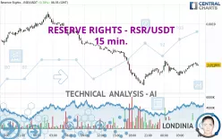 RESERVE RIGHTS - RSR/USDT - 15 min.