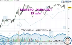 MONERO - XMR/USDT - 15 min.