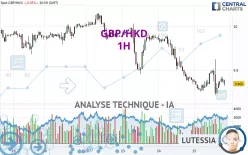 GBP/HKD - 1H