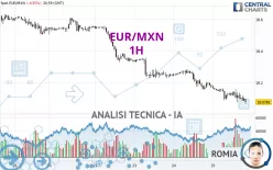 EUR/MXN - 1 uur