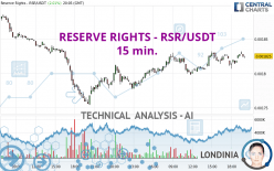 RESERVE RIGHTS - RSR/USDT - 15 min.