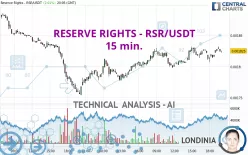 RESERVE RIGHTS - RSR/USDT - 15 min.